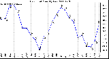 Milwaukee Weather Dew Point Monthly Low