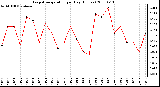 Milwaukee Weather Evapotranspiration per Day (Inches)