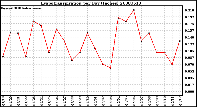 Milwaukee Weather Evapotranspiration per Day (Inches)