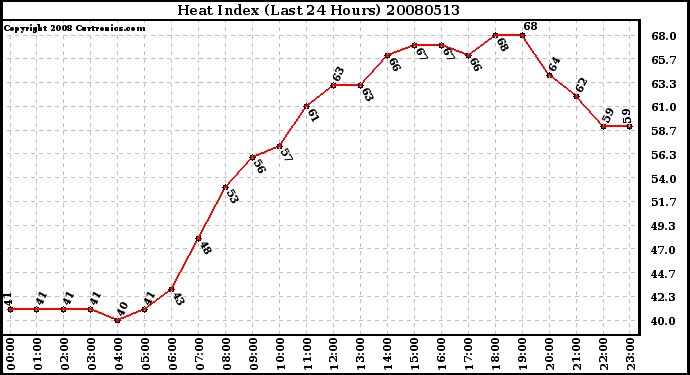 Milwaukee Weather Heat Index (Last 24 Hours)
