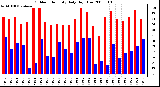 Milwaukee Weather Outdoor Humidity Daily High/Low