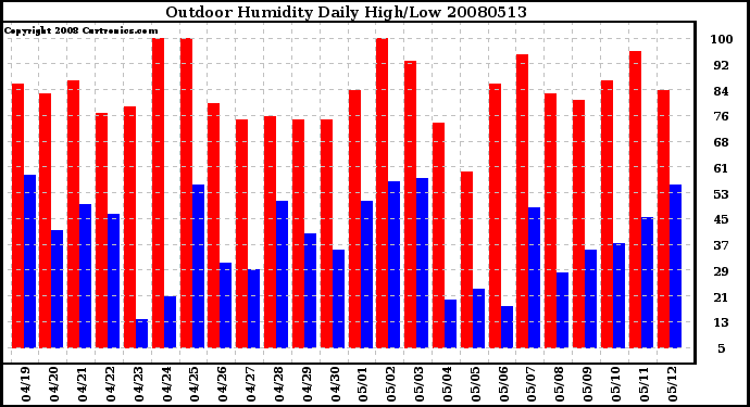 Milwaukee Weather Outdoor Humidity Daily High/Low