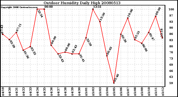 Milwaukee Weather Outdoor Humidity Daily High