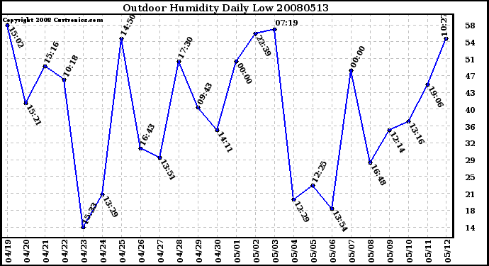 Milwaukee Weather Outdoor Humidity Daily Low