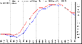 Milwaukee Weather Outdoor Temperature (vs) Wind Chill (Last 24 Hours)