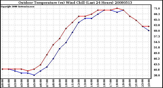 Milwaukee Weather Outdoor Temperature (vs) Wind Chill (Last 24 Hours)
