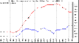 Milwaukee Weather Outdoor Temperature (vs) Dew Point (Last 24 Hours)