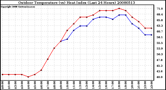 Milwaukee Weather Outdoor Temperature (vs) Heat Index (Last 24 Hours)