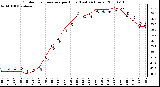 Milwaukee Weather Outdoor Temperature per Hour (Last 24 Hours)