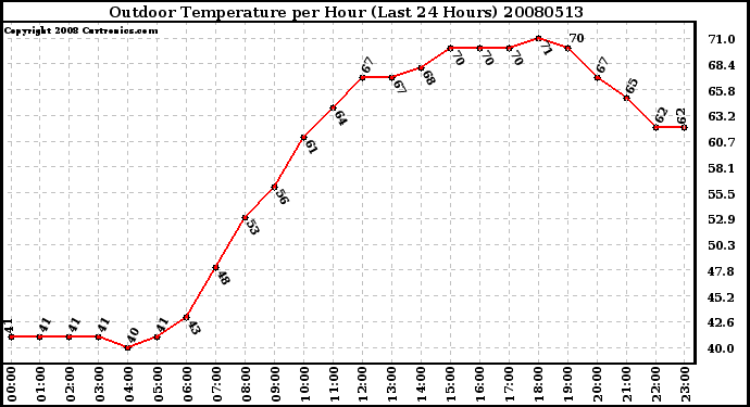 Milwaukee Weather Outdoor Temperature per Hour (Last 24 Hours)