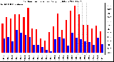 Milwaukee Weather Outdoor Temperature Daily High/Low