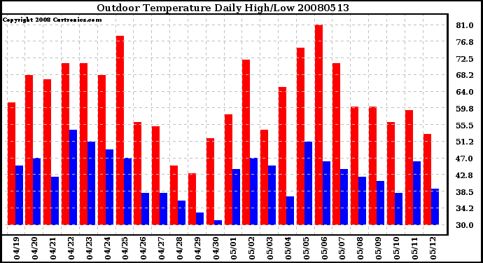 Milwaukee Weather Outdoor Temperature Daily High/Low