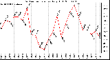 Milwaukee Weather Outdoor Temperature Daily High