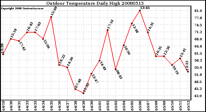 Milwaukee Weather Outdoor Temperature Daily High