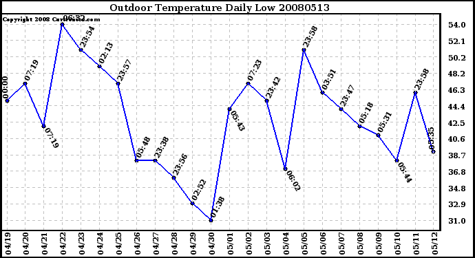 Milwaukee Weather Outdoor Temperature Daily Low