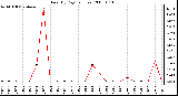 Milwaukee Weather Rain (By Day) (inches)