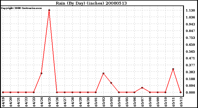 Milwaukee Weather Rain (By Day) (inches)