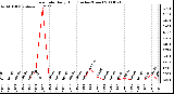 Milwaukee Weather Rain Rate Daily High (Inches/Hour)