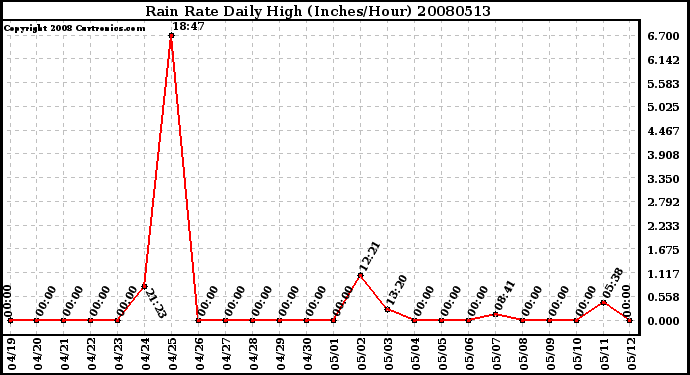 Milwaukee Weather Rain Rate Daily High (Inches/Hour)