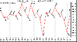 Milwaukee Weather Solar Radiation Daily High W/m2