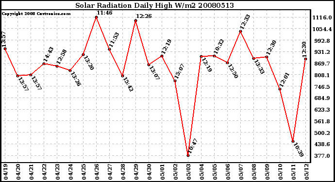 Milwaukee Weather Solar Radiation Daily High W/m2