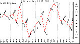 Milwaukee Weather THSW Index Daily High (F)