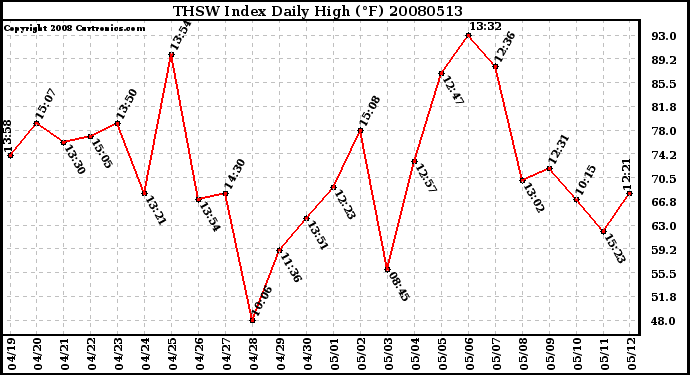 Milwaukee Weather THSW Index Daily High (F)