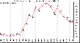 Milwaukee Weather THSW Index per Hour (F) (Last 24 Hours)