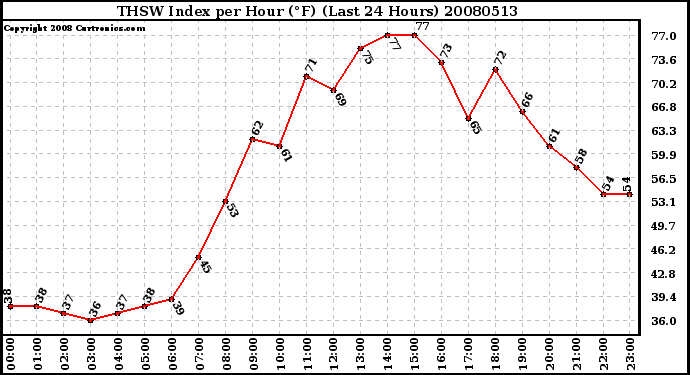 Milwaukee Weather THSW Index per Hour (F) (Last 24 Hours)
