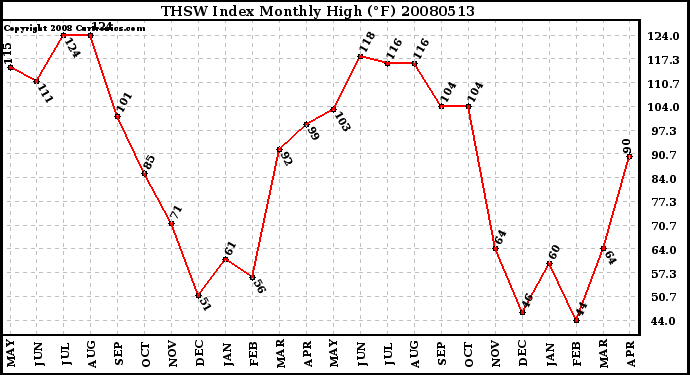 Milwaukee Weather THSW Index Monthly High (F)