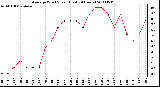 Milwaukee Weather Average Wind Speed (Last 24 Hours)