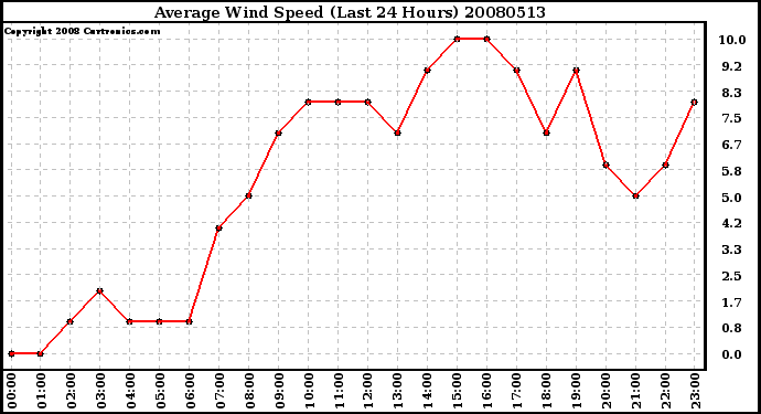 Milwaukee Weather Average Wind Speed (Last 24 Hours)