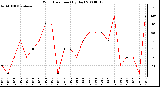 Milwaukee Weather Wind Direction (By Day)