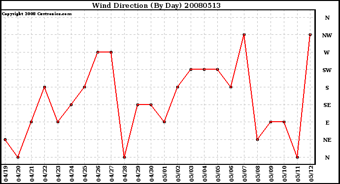 Milwaukee Weather Wind Direction (By Day)