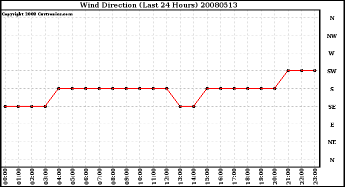 Milwaukee Weather Wind Direction (Last 24 Hours)