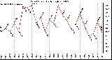 Milwaukee Weather Wind Speed Daily High