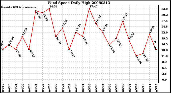 Milwaukee Weather Wind Speed Daily High