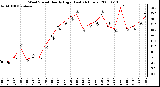 Milwaukee Weather Wind Speed Hourly High (Last 24 Hours)