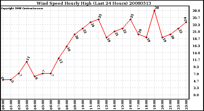 Milwaukee Weather Wind Speed Hourly High (Last 24 Hours)