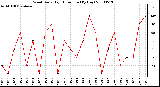 Milwaukee Weather Wind Daily High Direction (By Day)