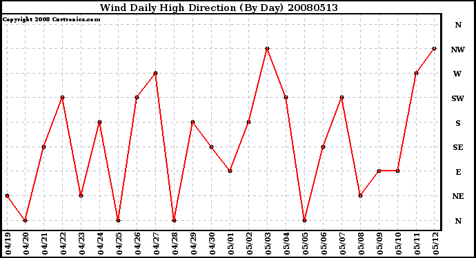 Milwaukee Weather Wind Daily High Direction (By Day)