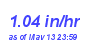 Milwaukee Weather Rain Rate Month