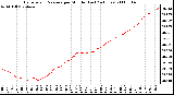 Milwaukee Weather Barometric Pressure per Minute (Last 24 Hours)