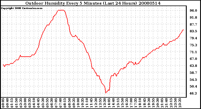 Milwaukee Weather Outdoor Humidity Every 5 Minutes (Last 24 Hours)