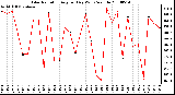 Milwaukee Weather Solar Radiation Avg per Day W/m2/minute