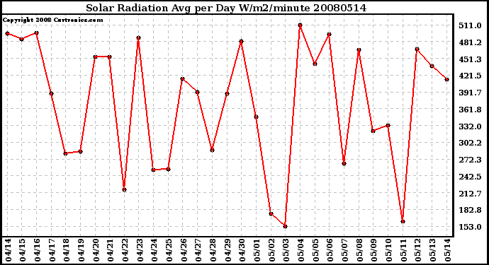 Milwaukee Weather Solar Radiation Avg per Day W/m2/minute