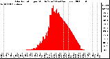 Milwaukee Weather Solar Radiation per Minute W/m2 (Last 24 Hours)