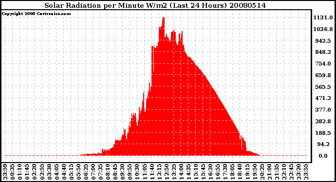 Milwaukee Weather Solar Radiation per Minute W/m2 (Last 24 Hours)