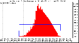 Milwaukee Weather Solar Radiation & Day Average per Minute W/m2 (Today)