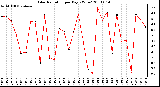 Milwaukee Weather Solar Radiation per Day KW/m2